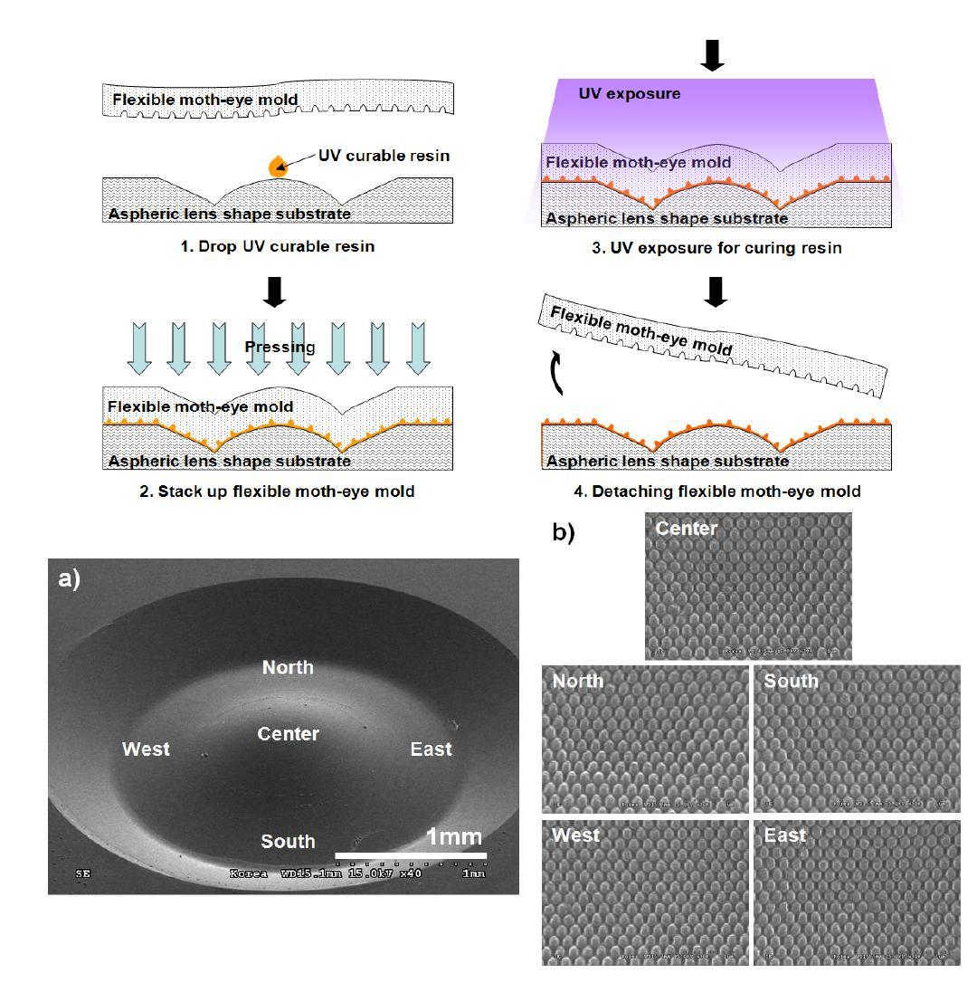 (上) 비구면 렌즈 위에 나노급 패턴 형성 공정도 및(下) a) 비구면 렌즈의 구조와 b) 나노급 패턴 형성 후 각 부분의 패턴을 확대한 사진