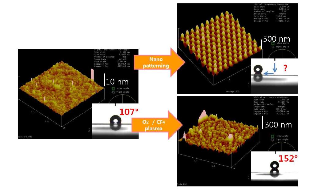 불소계 레진이 코팅된 PET 필름과 나노 패터닝 또는 플라즈마 처리에 의해 표면개질된 필름의 AFM 이미지 및 물방울 접촉각 사진