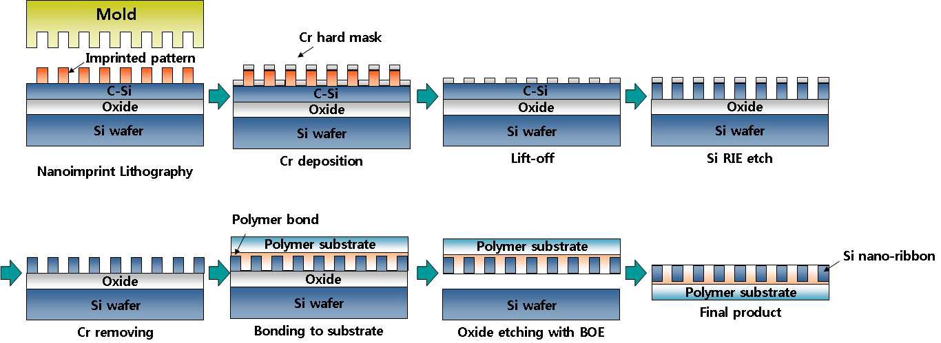 나노 임프린트 리소그래피 기술을 이용한 Si nano ribbon 제작 및 전사 기술의 모식도