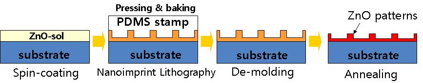 Sol-gel법과 NIL을 이용한 ZnO 패턴 형성 기술 요약도