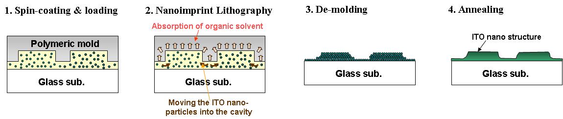 ITO 나노 입자 용액을 이용한 나노 임프린트 리소그래피 공정 모식도