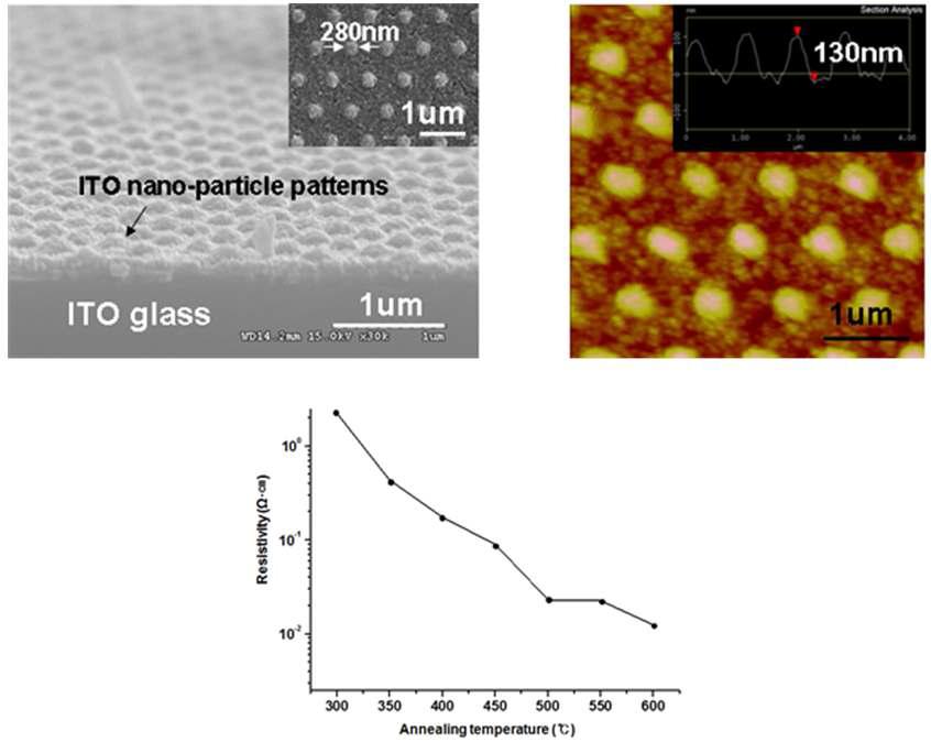 나노 임프린트 리소그래피 기술을 이용하여 제작된 ITO 나노 패턴의 SEM, AFM 사진 및 열처리에 따른 저항감소 추이