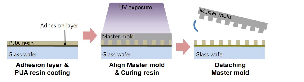 PUA/Glass 몰드 제작 공정