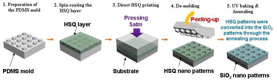 직접 HSQ printing 기술의 공정 모식도