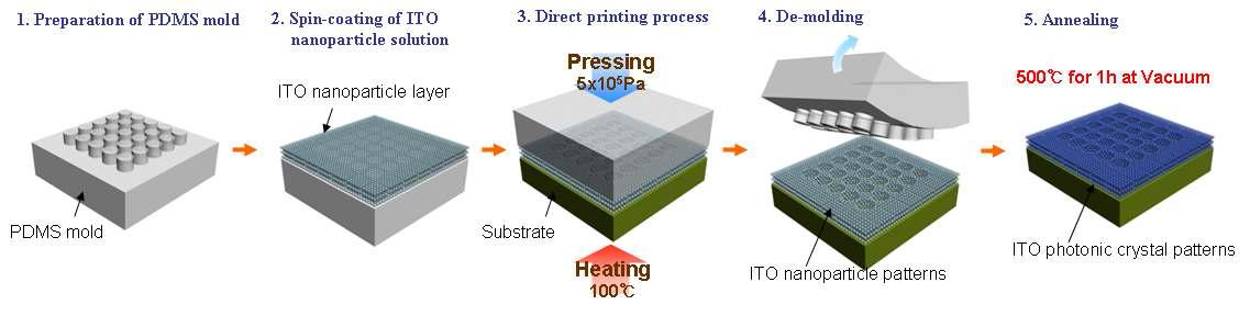 직접 ITO printing 기술을 이용한 ITO 나노 패턴 제작 기술 모식도