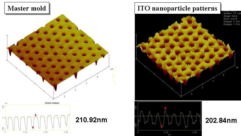직접 ITO printing 공정에 사용된 master mold (좌)와 직접 패터닝된 ITO 나노 패턴의 AFM 사진 (우)