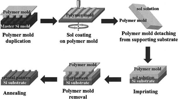 TiO2-sol solution을 이용한 reverse imprint lithography 기술을 이용한 TiO2 나노 패턴 제작 기술 모식도