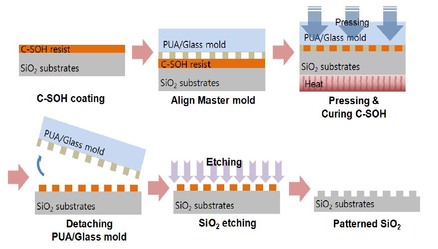 C-SOH 레지스트를 이용한 무기질 산화물질 식각 공정 모식도
