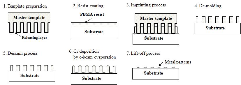 PBMA resist를 이용한 부분 충진 임프린팅 기술을 통한 금속 나노 패턴 형성 기술 모식도