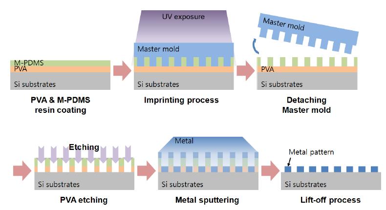M-PDMS를 이용한 금속 패턴 형성 공정 모식도