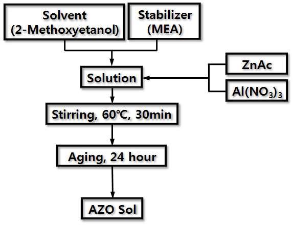 AZO sol 제작 과정
