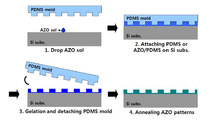 AZO sol을 이용한 AZO 전사 공정 모식도