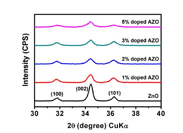 Sol-gel법을 통해 형성한 ZnO 및 AZO 박막의 XRD 측정값