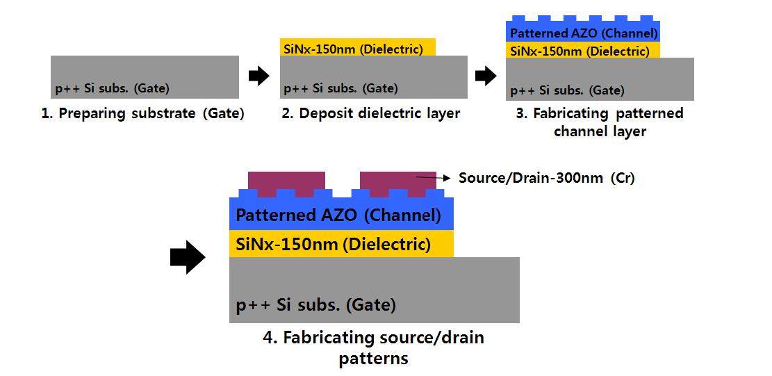 ZnO 직접 패터닝을 이용한 고성능 TFT 제작 모식도