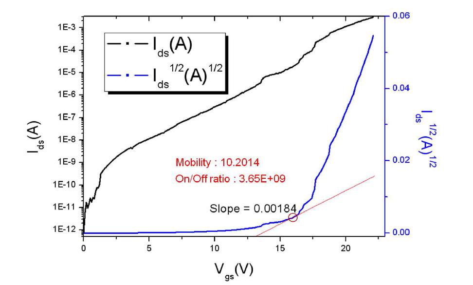 나노 패턴이 형성 된 Si 기판을 이용하여제작한 TFT 소자의 I-V curve