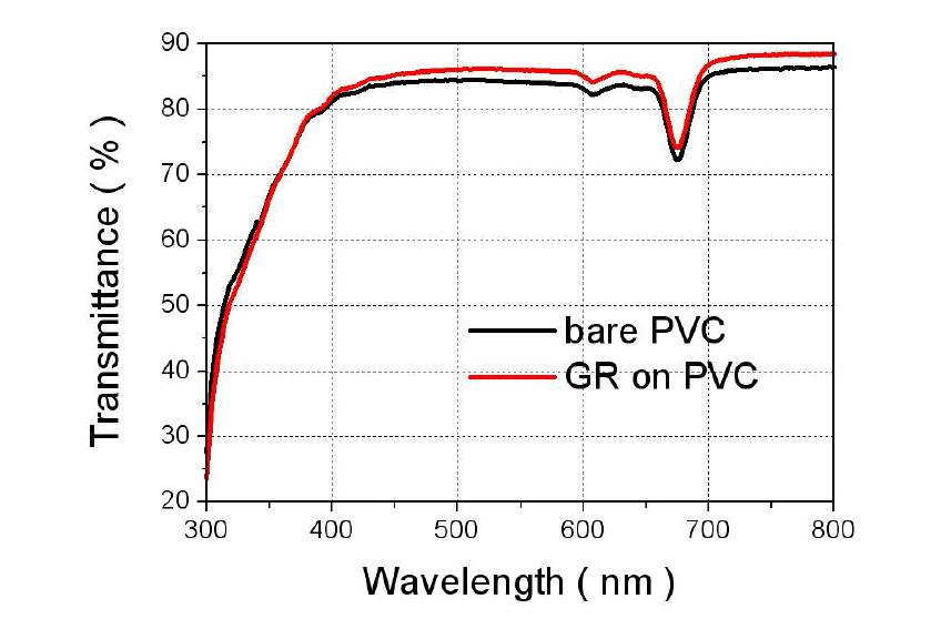 Graphene에 의한 PVC의 투과도 변화