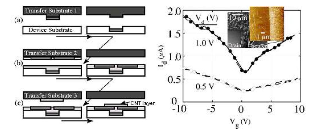 나노 트랜스퍼 프린팅을 이용한 유연 고분자 기판 기반CNT-TFT 제작 모식도 및 I-V curve