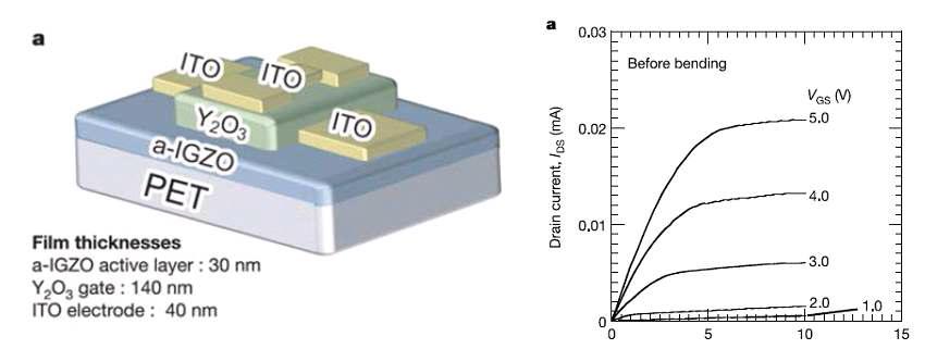 Y2O3를 이용하여 제작된 flexible TFT 소자 모식도