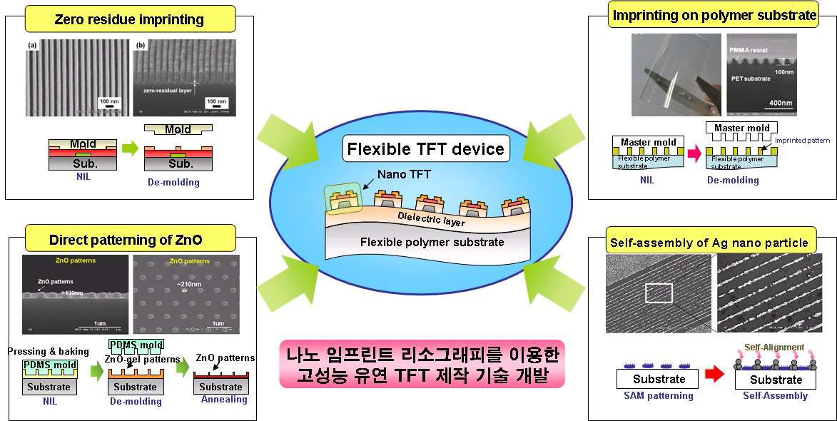 나노 임프린트 리소그래피를 이용한 고성능 유연 TFT 제작 기술 개발의 모식도