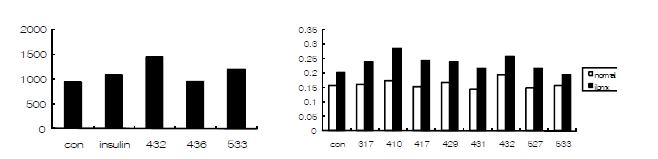 그림 4. (a) SPA 샘플의 Glucose uptake activity (b) SPA 샘플의 지방분해 효능