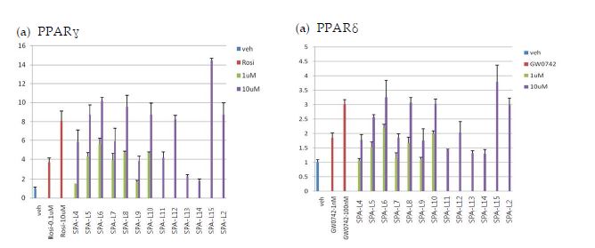 그림 5. SPA 화합물들의 PPARγ/δ 작용제 활성