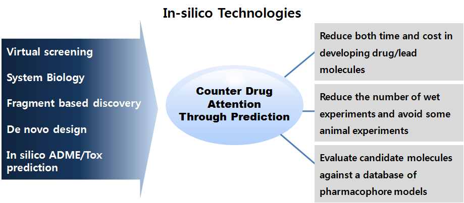 그림 3. In silico 기술 활용을 통한 신약개발전략