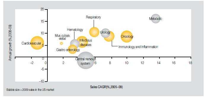그림 4. 미국 시장에서 질환별 치료제의 매출 증가율