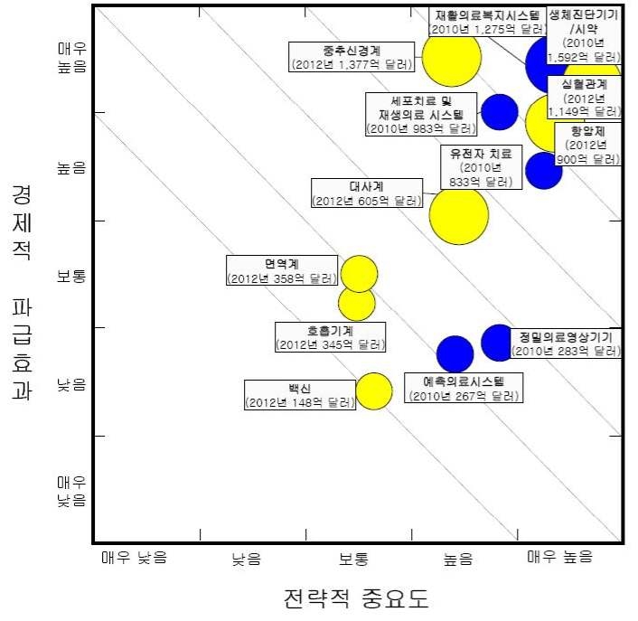 그림 8. 국가기술지도 (2002), 성공가능성은 원의 크기로 표시함.