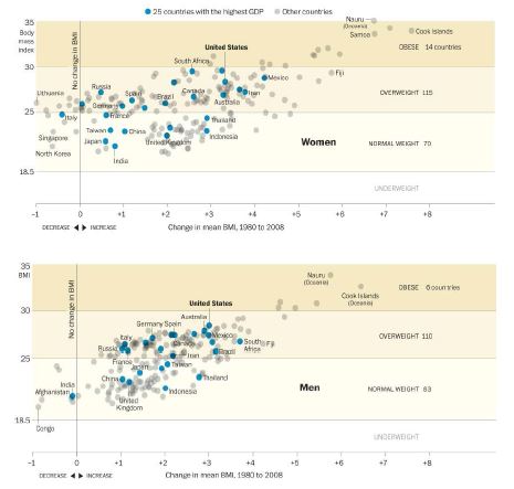 그림 1. 세계적인 비만 인구 동향