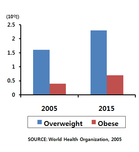 그림 2. 세계 과체중 비만 인구 변화 예측