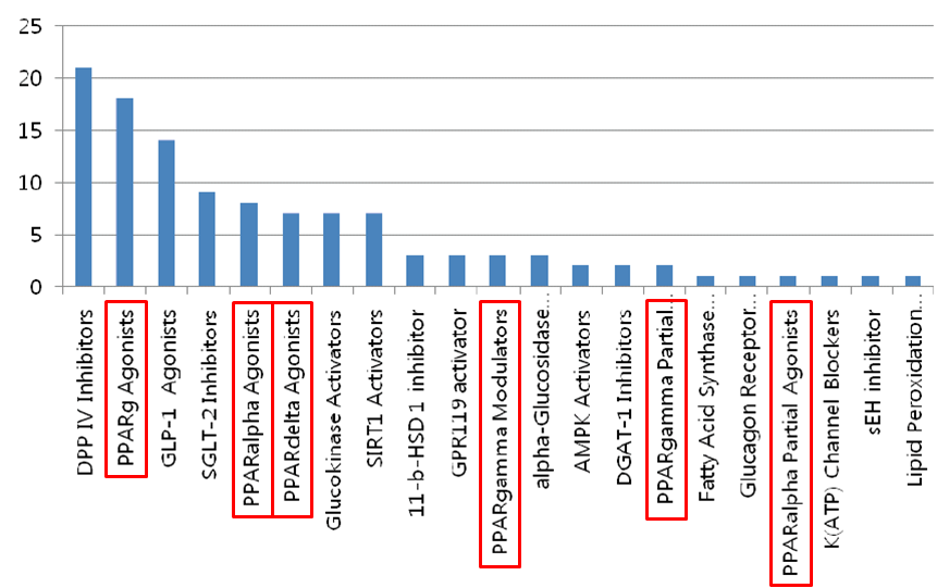 그림 1. 비만 및 당뇨병치료제 개발을 위해 임상진행 중에 있는 주요타겟