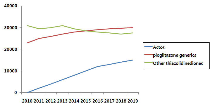 그림 11. 중국의 Actos, pioglitazone 제네릭, 그 외의 TZD약물의 예상 판매량