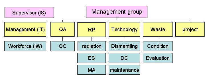그림 32. Possible organization for decommissioning of NK facilities