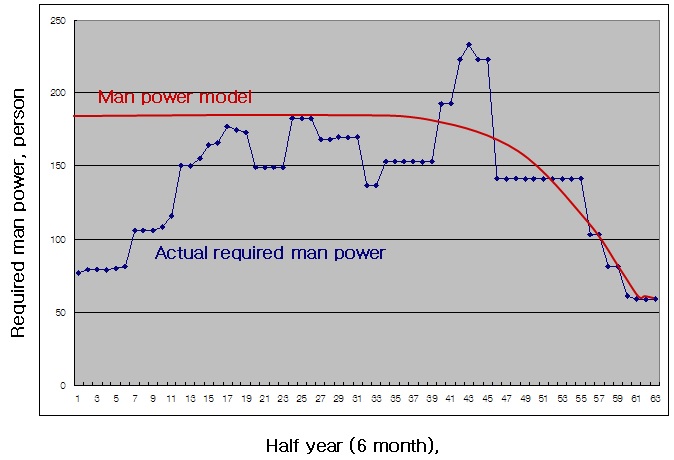 그림 33. Change of required man power for decommissioning of NK facilities.