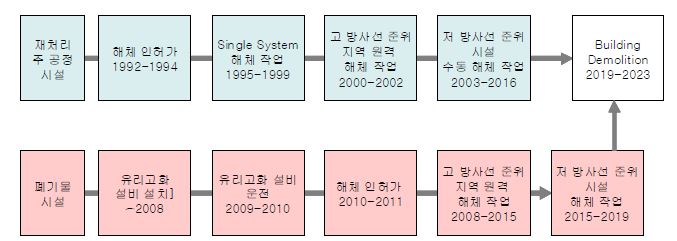 그림 40. WAK의 해체 공정 순서