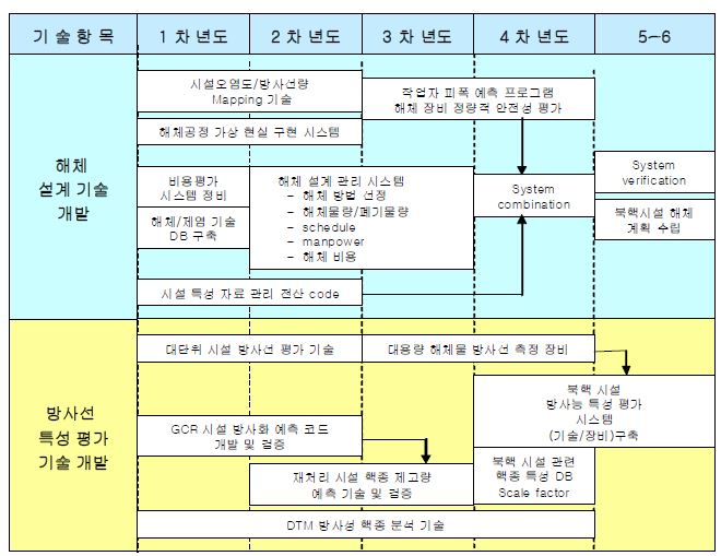 그림 42. 북핵시설의 해체를 위한 확보 대상 기술 확보 체계(1)