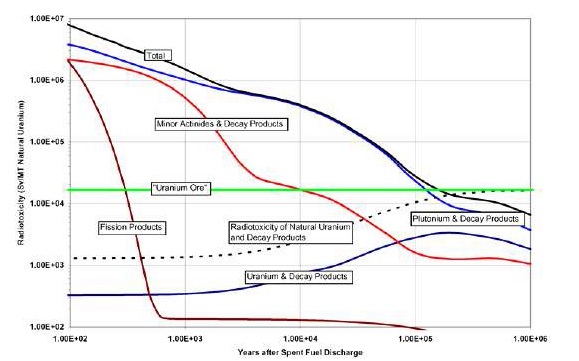 그림 44. Radiotoxicity evolution in time and its components