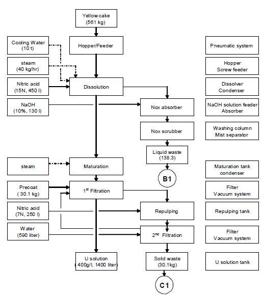 그림 15. 우라늄 정광 용해 공정의 물질 흐름도와 각 공정의 장치