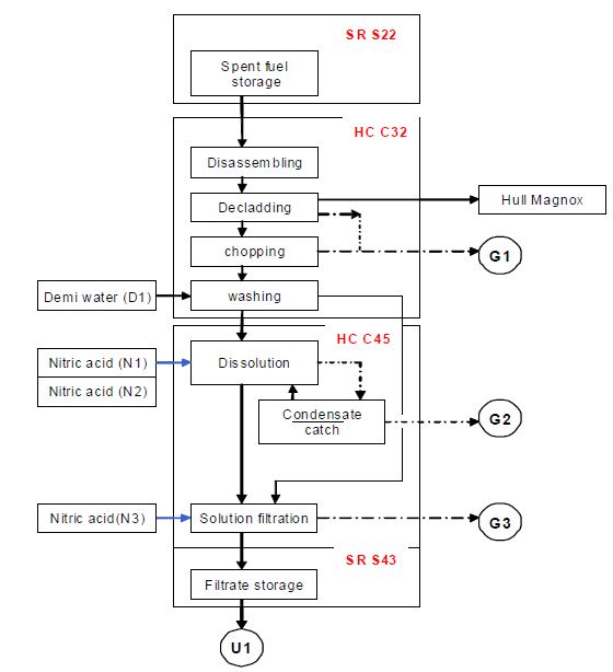 그림 25. Expected material flow around spent fuel dissolution process of NK reprocessing facilities