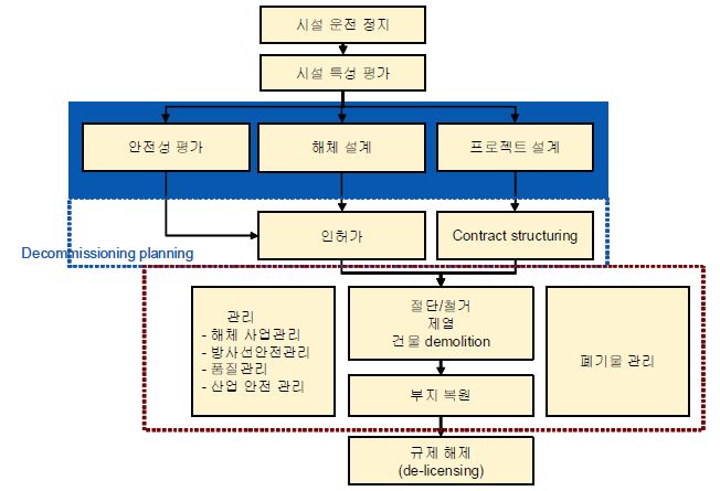 그림 29. 해체 수행 단계의 흐름도