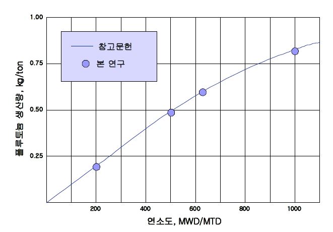 그림 31. 북한 5 MWe 흑연로에서 연소도에 따른 플루토늄 생성량