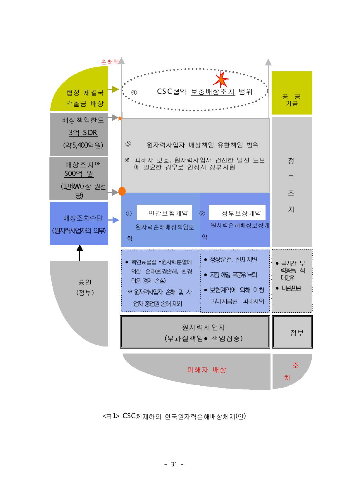 CSC체제하의 한국원자력손해배상체제(안)