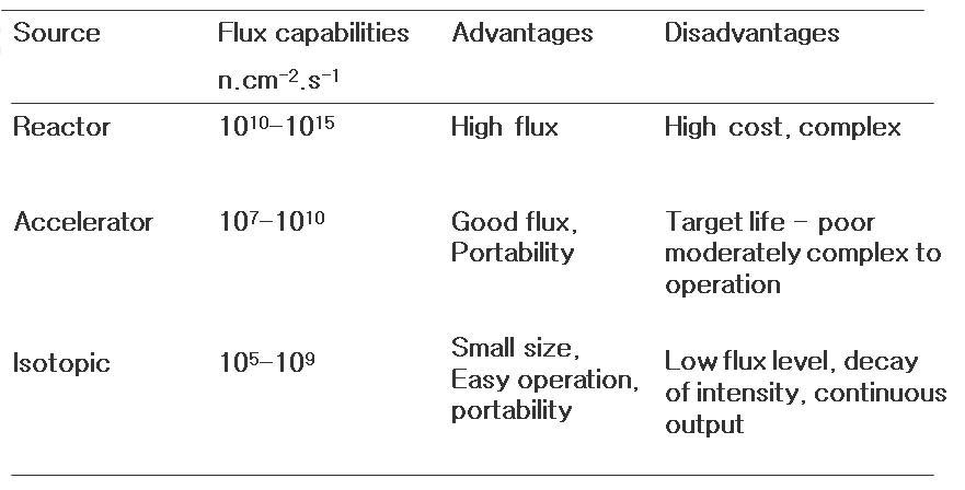 Comparison of neutron sources