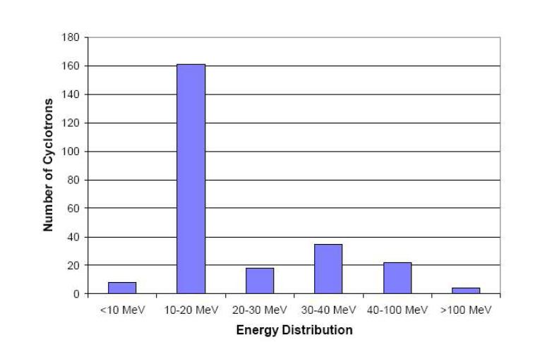 Statics about supplied cyclotron according to the proton energy (IAEA DCRP-2006)