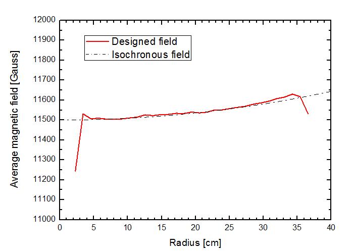 Isochronous field