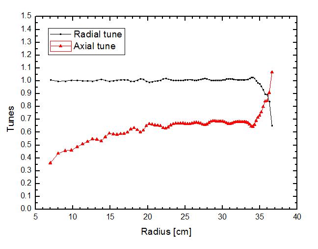 Radial and vertical tune