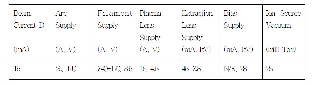 Parameters of the multicusp ion source