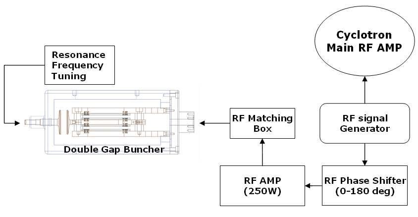 RF buncher system