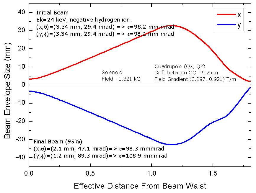 Beam simulation result from beam waist after passing SQQ