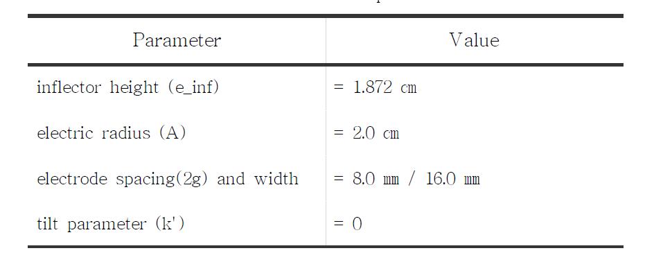 Inflector parameter